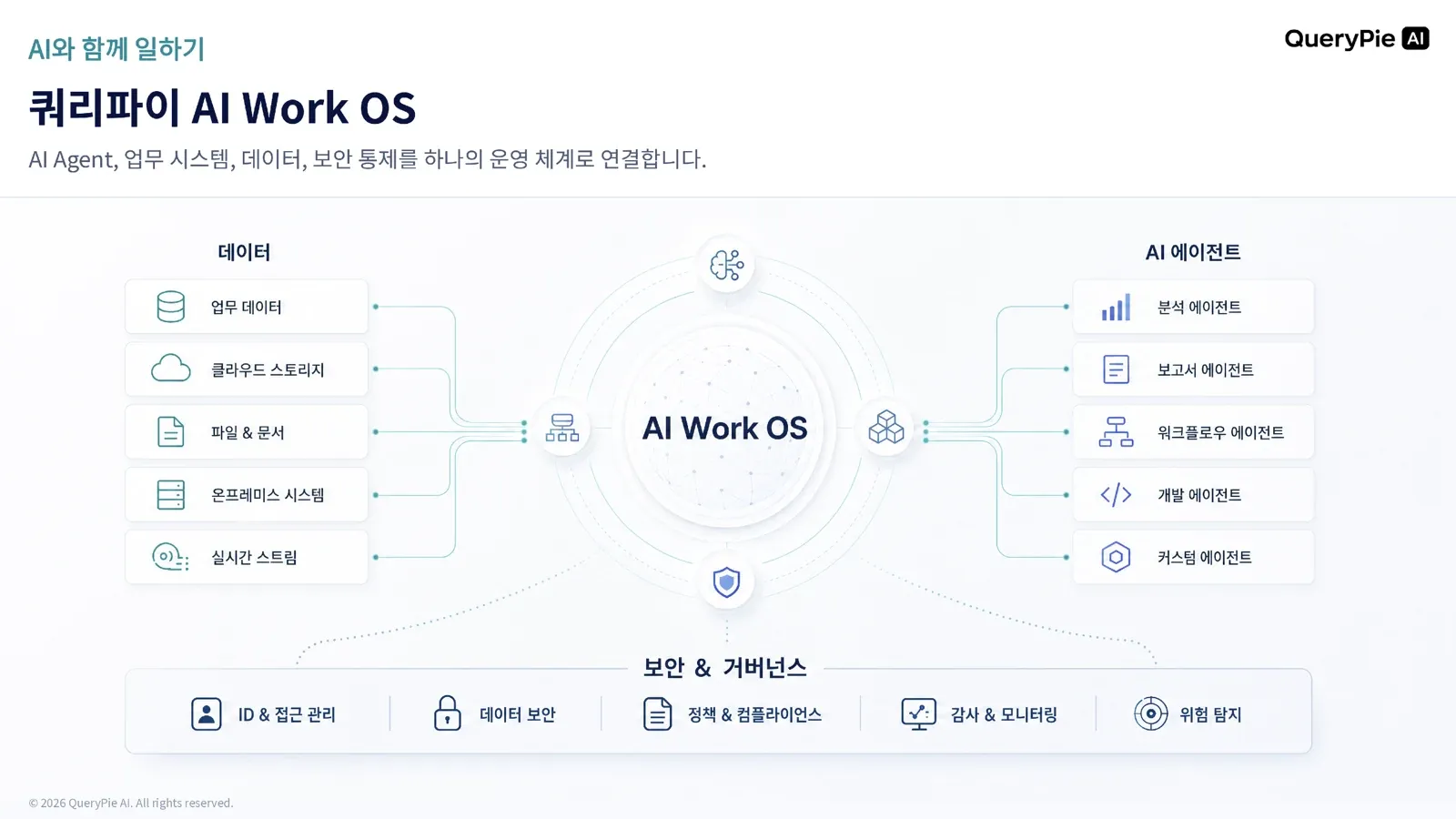 QueryPie AI Work OS의 데이터 맥락, AI 에이전트, 보안 및 거버넌스 구조