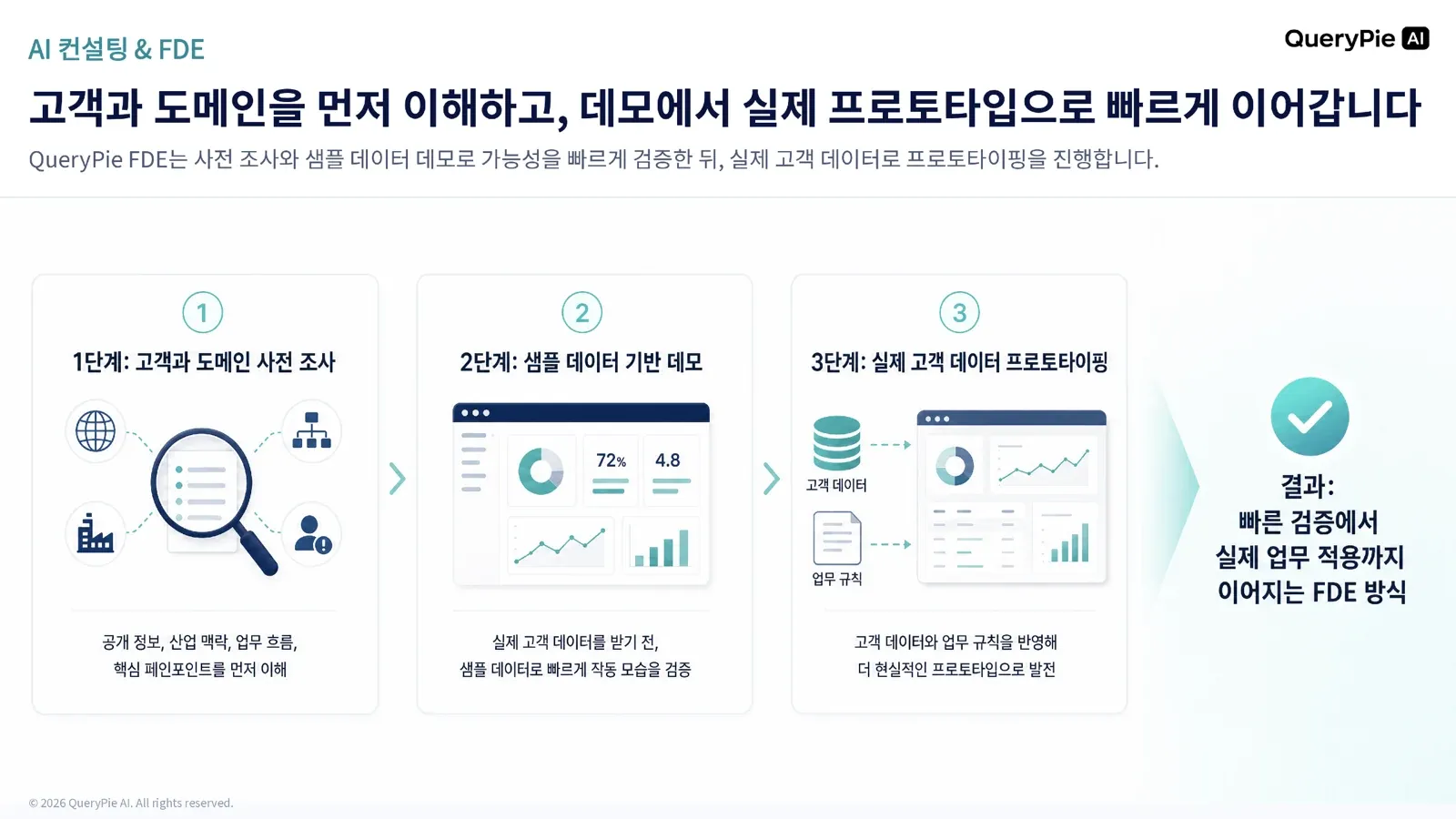 FDE가 고객 도메인을 이해하고 데이터 파이프라인과 프로토타입으로 구현하는 흐름
