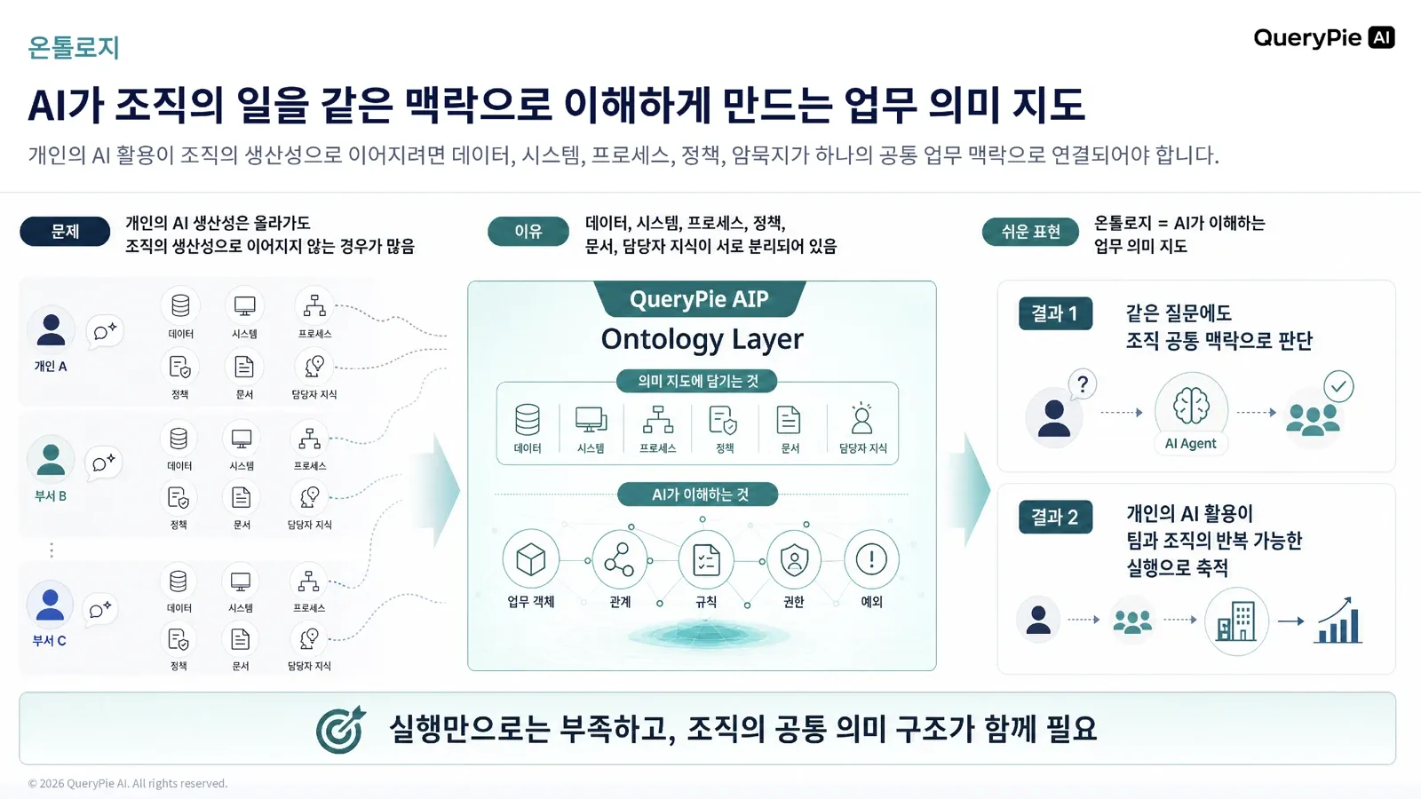 온톨로지가 조직의 업무 의미 지도를 구성하고 AI 실행과 판단을 연결하는 방식