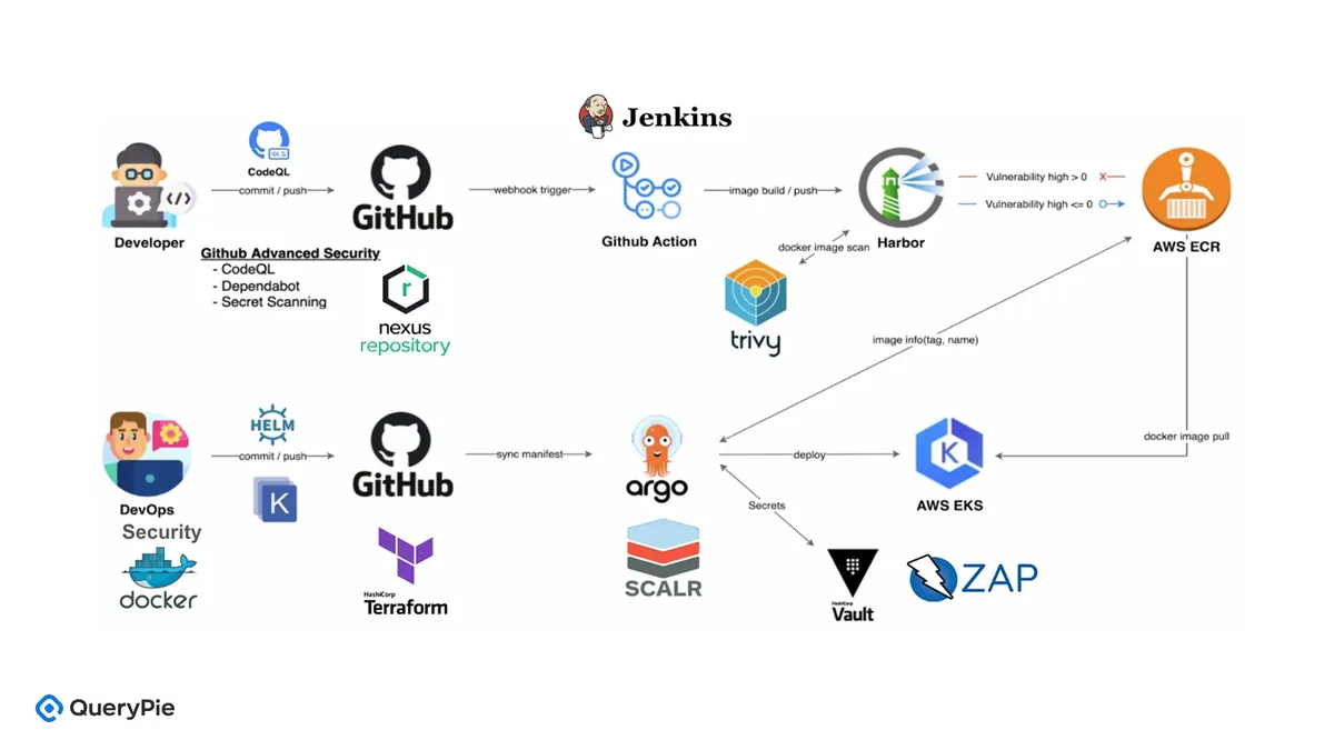 [Figure 2] Example of a DevSecOps Pipeline