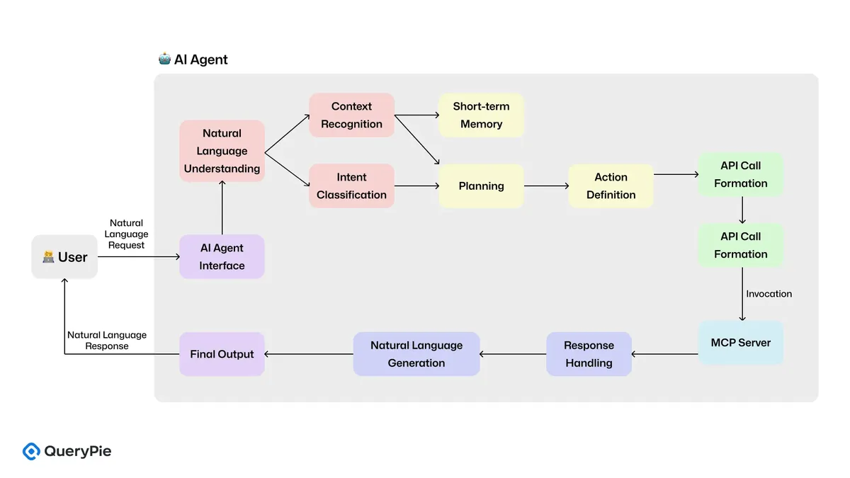 [Figure 3] AI Agent Flow