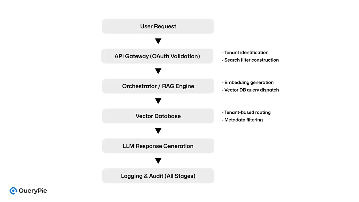 [Figure 2] Microsoft RAG Security Flow