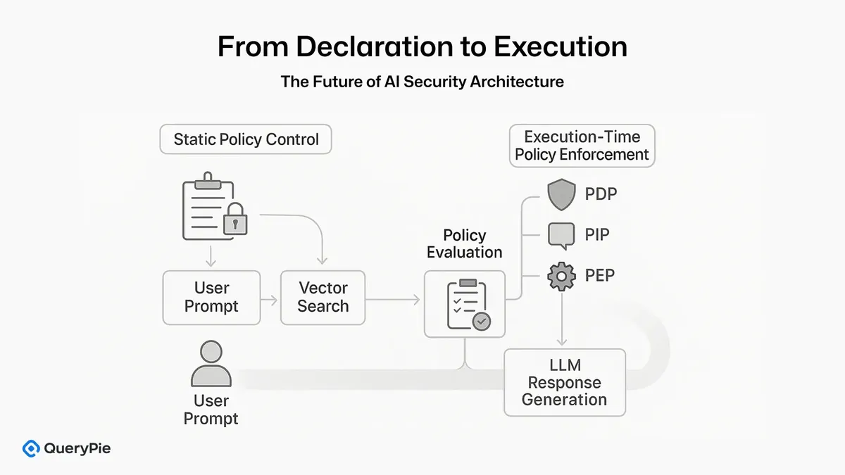 [Figure 9] From Declaration to Execution