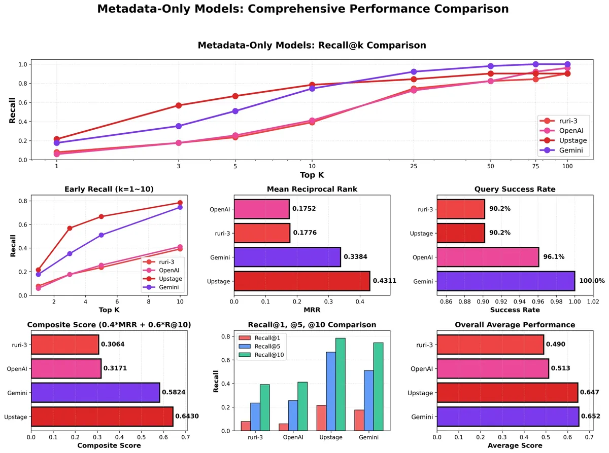 図3：埋め込みモデル別評価 — Composite Score = 0.4 × MRR + 0.6 × Recall@10