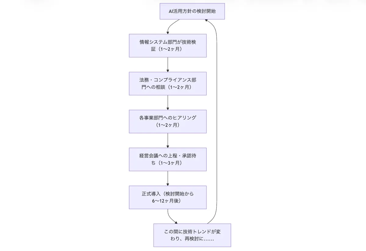 AI導入における合意形成プロセスの長期化ループ図